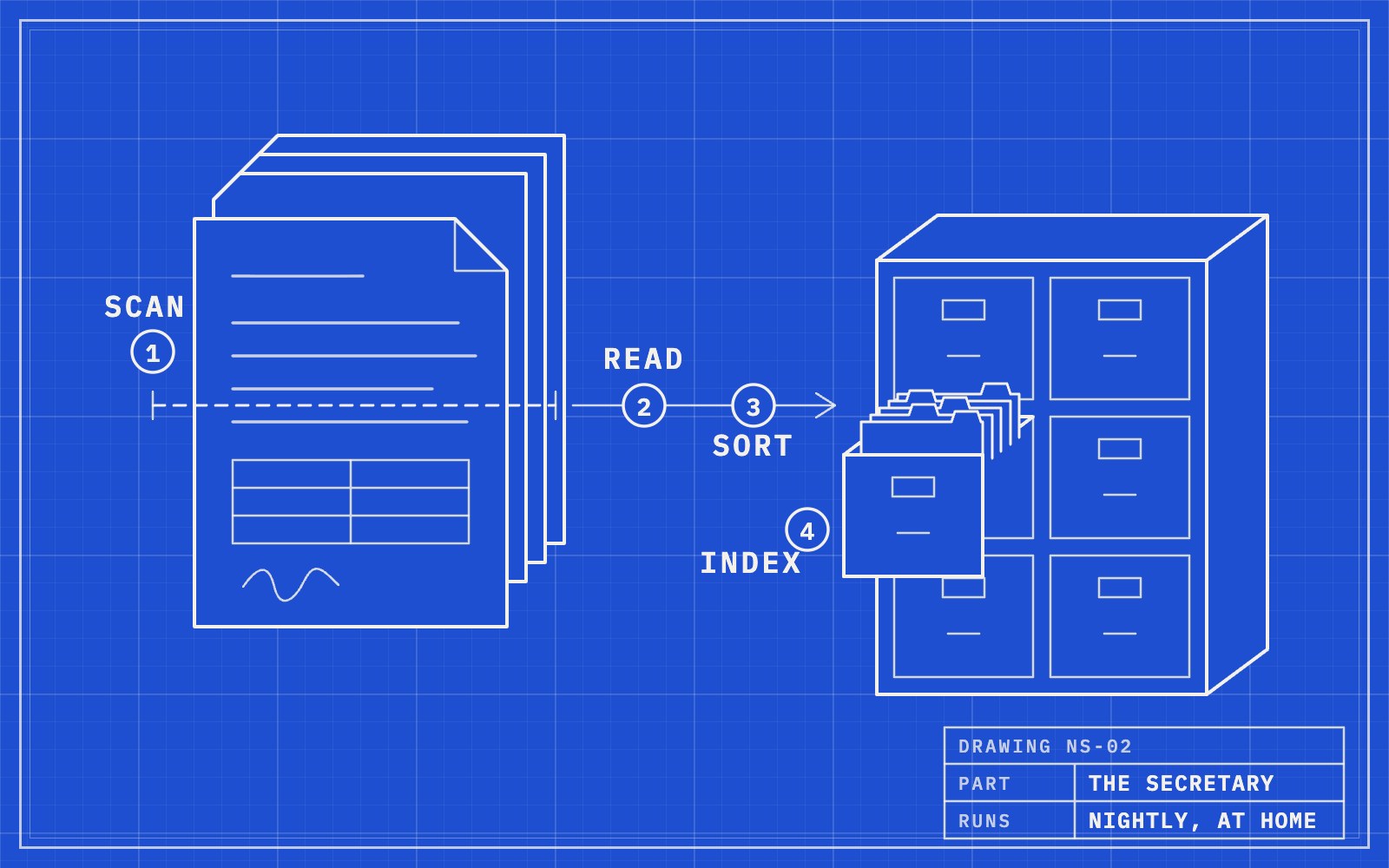 Blueprint-style drawing of a stack of scanned pages being read, sorted and filed into an index cabinet